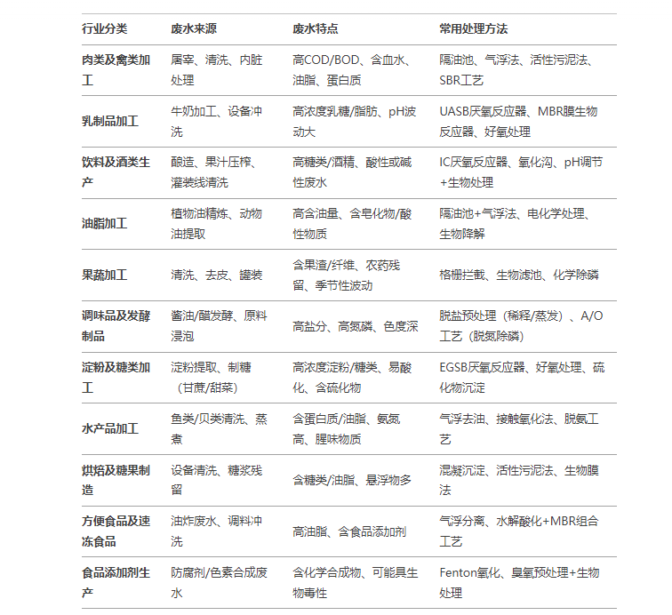 食品行業(yè)廢水特點(diǎn)和處理方法